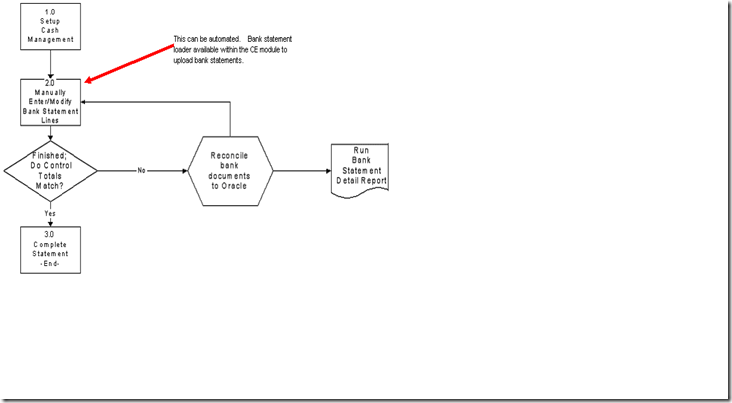 Oracle Applications: Bank statement entry